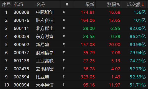众合资本 沪深两市全天成交额1.61万亿元 中际旭创成交额居首