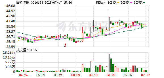 华盛配资 博苑股份：已预约于2025年8月20日披露2025年半年度报告