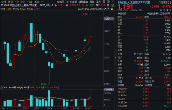 顶级配资 中际旭创，市值突破2000亿元！创业板人工智能ETF（159363）收盘价新高，单周成交额新高