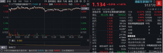 实倍网 港股“科技双雄”你方唱罢我登场！港股互联网ETF（513770）上探2%，创新药热度持续，520880连涨8日