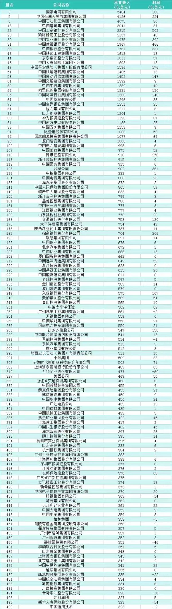 金贝街 海量财经丨《财富》世界500强榜单发布，比亚迪首次跻身百强，奇瑞年度跃升速度全球车企第一
