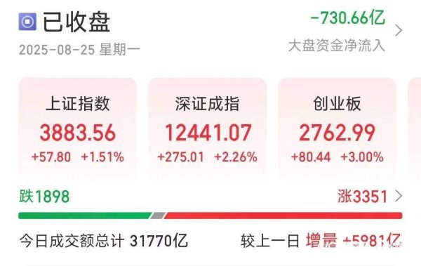 金鼎配资  破3万亿，如何看后市？最新分析来了
